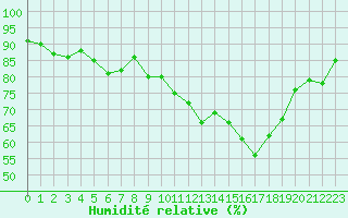 Courbe de l'humidit relative pour Renwez (08)