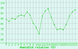 Courbe de l'humidit relative pour Thomery (77)