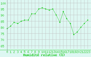 Courbe de l'humidit relative pour Bures-sur-Yvette (91)