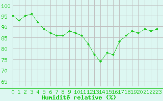 Courbe de l'humidit relative pour Bures-sur-Yvette (91)