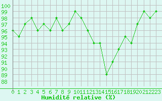 Courbe de l'humidit relative pour Sauteyrargues (34)