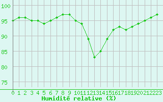 Courbe de l'humidit relative pour Aix-en-Provence (13)