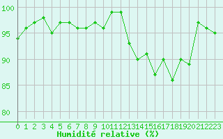 Courbe de l'humidit relative pour Le Mesnil-Esnard (76)