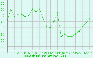 Courbe de l'humidit relative pour Ste (34)