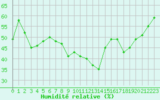 Courbe de l'humidit relative pour Ile du Levant (83)