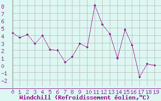 Courbe du refroidissement olien pour Parpaillon - Nivose (05)