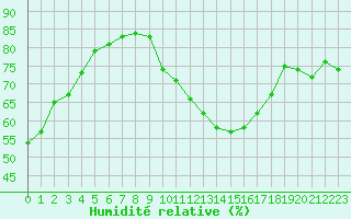 Courbe de l'humidit relative pour Angoulme - Brie Champniers (16)