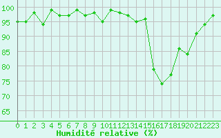 Courbe de l'humidit relative pour Sain-Bel (69)