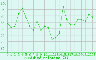Courbe de l'humidit relative pour Marquise (62)