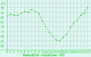 Courbe de l'humidit relative pour Tauxigny (37)