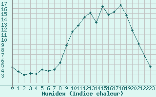 Courbe de l'humidex pour Ristolas (05)