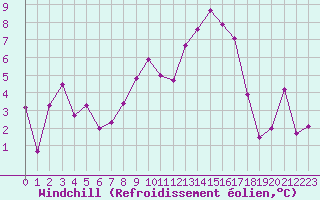 Courbe du refroidissement olien pour Saint-Etienne (42)