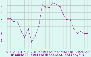 Courbe du refroidissement olien pour Brignogan (29)