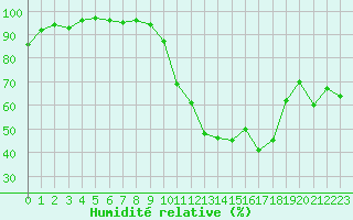 Courbe de l'humidit relative pour Romorantin (41)