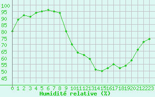 Courbe de l'humidit relative pour Hestrud (59)