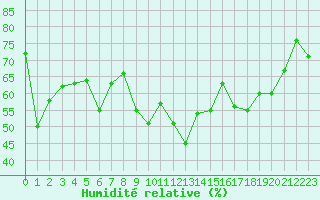 Courbe de l'humidit relative pour Alistro (2B)