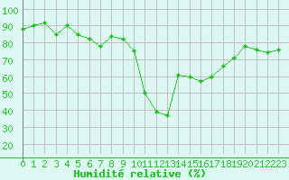 Courbe de l'humidit relative pour Cap Pertusato (2A)