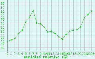 Courbe de l'humidit relative pour Avignon (84)
