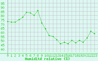 Courbe de l'humidit relative pour Avila - La Colilla (Esp)