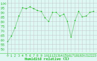 Courbe de l'humidit relative pour Gourdon (46)