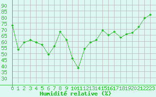 Courbe de l'humidit relative pour Sanary-sur-Mer (83)