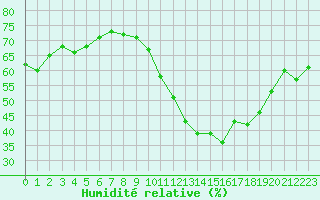 Courbe de l'humidit relative pour Montroy (17)