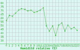 Courbe de l'humidit relative pour Engins (38)