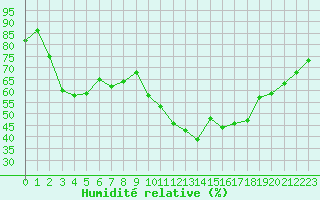 Courbe de l'humidit relative pour Saint-Cyprien (66)