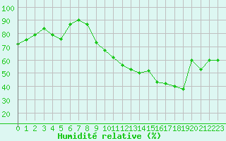 Courbe de l'humidit relative pour Chambry / Aix-Les-Bains (73)