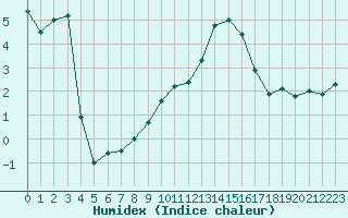 Courbe de l'humidex pour Chamonix-Mont-Blanc (74)