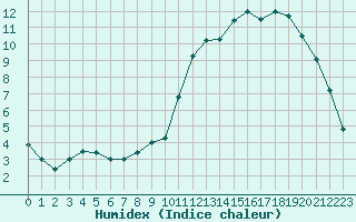 Courbe de l'humidex pour Albi (81)