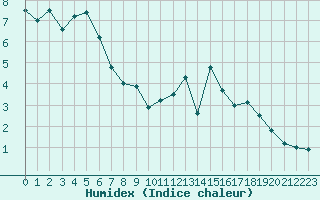 Courbe de l'humidex pour Mont-Saint-Vincent (71)