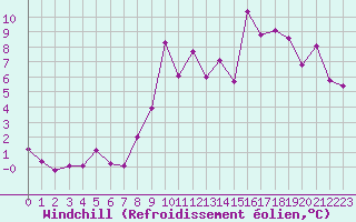 Courbe du refroidissement olien pour Sorcy-Bauthmont (08)