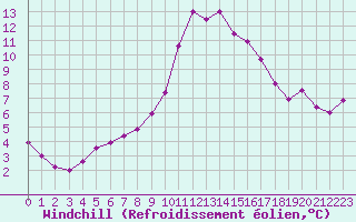 Courbe du refroidissement olien pour Chamonix-Mont-Blanc (74)