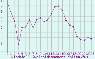 Courbe du refroidissement olien pour Hyres (83)