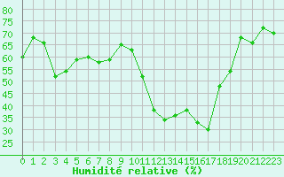 Courbe de l'humidit relative pour Avila - La Colilla (Esp)