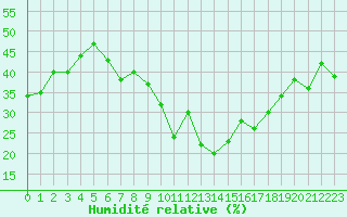 Courbe de l'humidit relative pour Nice (06)