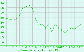 Courbe de l'humidit relative pour Ile de Groix (56)