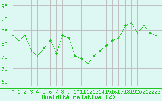 Courbe de l'humidit relative pour Sallles d'Aude (11)