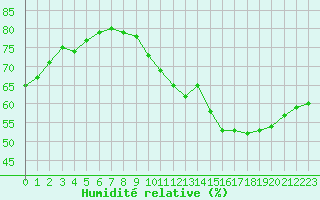 Courbe de l'humidit relative pour Roissy (95)