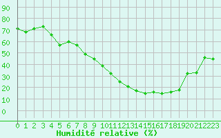 Courbe de l'humidit relative pour Nmes - Courbessac (30)
