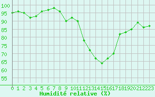 Courbe de l'humidit relative pour Nantes (44)