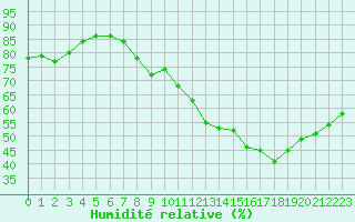 Courbe de l'humidit relative pour Engins (38)