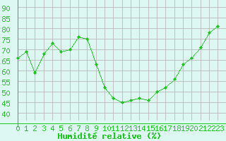 Courbe de l'humidit relative pour Bziers Cap d'Agde (34)