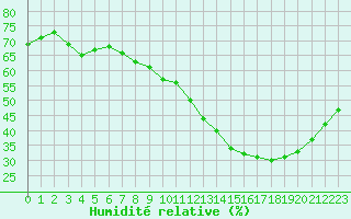 Courbe de l'humidit relative pour Bordeaux (33)