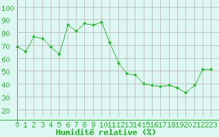 Courbe de l'humidit relative pour Alistro (2B)