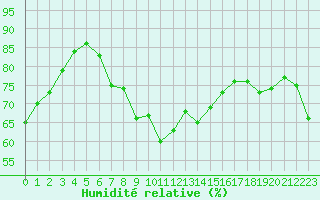 Courbe de l'humidit relative pour Cap Corse (2B)