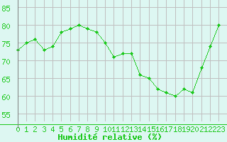 Courbe de l'humidit relative pour Auxerre-Perrigny (89)