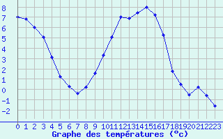 Courbe de tempratures pour Rmering-ls-Puttelange (57)