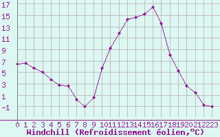 Courbe du refroidissement olien pour Le Luc - Cannet des Maures (83)